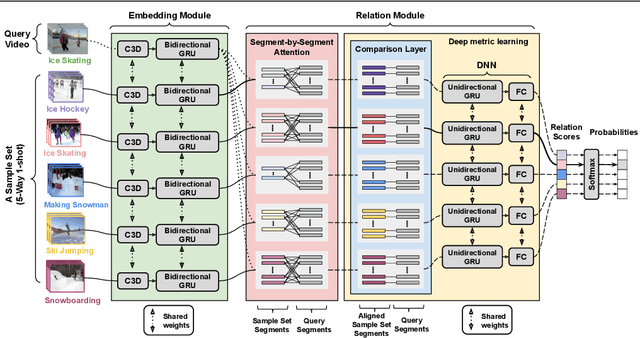 Figure 1 for TARN: Temporal Attentive Relation Network for Few-Shot and Zero-Shot Action Recognition