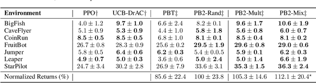 Figure 4 for Tuning Mixed Input Hyperparameters on the Fly for Efficient Population Based AutoRL