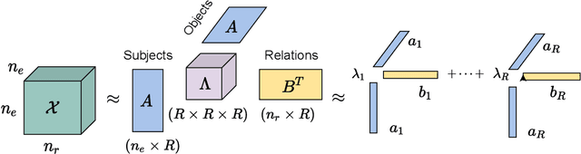Figure 1 for MEKER: Memory Efficient Knowledge Embedding Representation for Link Prediction and Question Answering