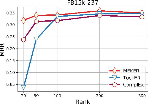 Figure 4 for MEKER: Memory Efficient Knowledge Embedding Representation for Link Prediction and Question Answering