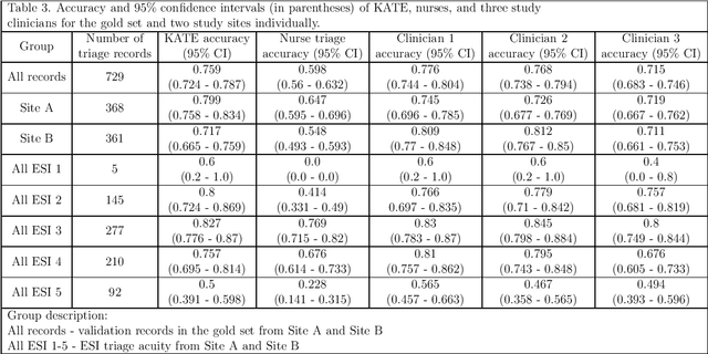 Figure 3 for Improving Emergency Department ESI Acuity Assignment Using Machine Learning and Clinical Natural Language Processing