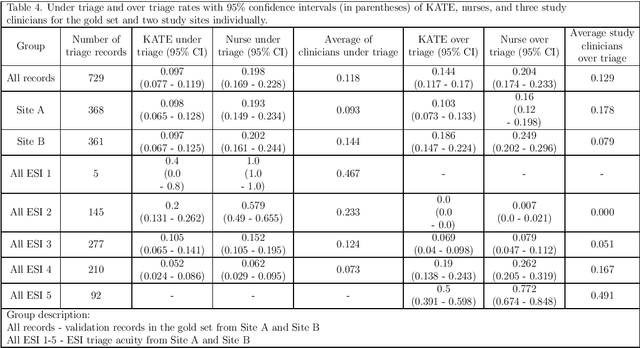Figure 4 for Improving Emergency Department ESI Acuity Assignment Using Machine Learning and Clinical Natural Language Processing