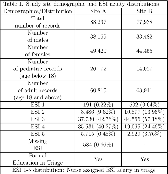 Figure 1 for Improving Emergency Department ESI Acuity Assignment Using Machine Learning and Clinical Natural Language Processing