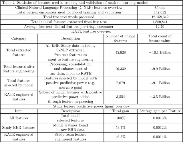 Figure 2 for Improving Emergency Department ESI Acuity Assignment Using Machine Learning and Clinical Natural Language Processing