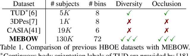 Figure 2 for MEBOW: Monocular Estimation of Body Orientation In the Wild