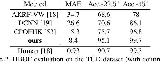 Figure 4 for MEBOW: Monocular Estimation of Body Orientation In the Wild