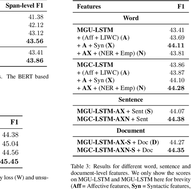 Figure 4 for LTIatCMU at SemEval-2020 Task 11: Incorporating Multi-Level Features for Multi-Granular Propaganda Span Identification