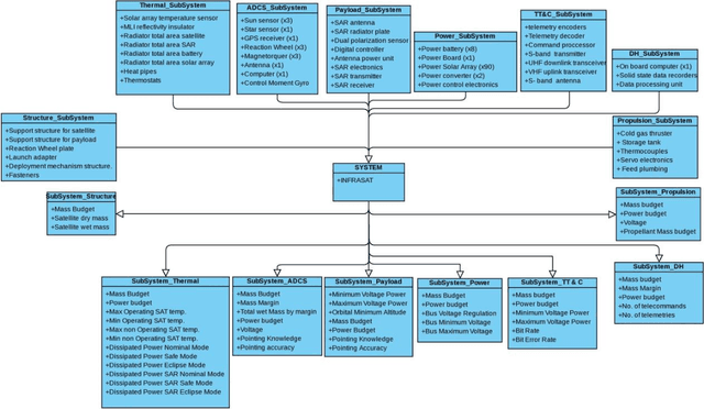 Figure 4 for Constellation Design of Remote Sensing Small Satellite for Infrastructure Monitoring in India