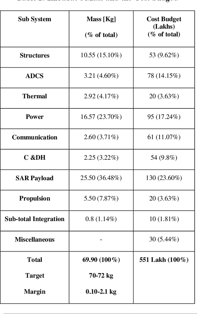 Figure 3 for Constellation Design of Remote Sensing Small Satellite for Infrastructure Monitoring in India