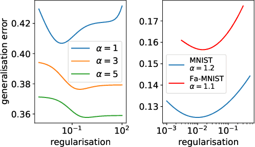 Figure 4 for Learning Gaussian Mixtures with Generalised Linear Models: Precise Asymptotics in High-dimensions