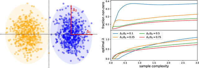 Figure 1 for Learning Gaussian Mixtures with Generalised Linear Models: Precise Asymptotics in High-dimensions