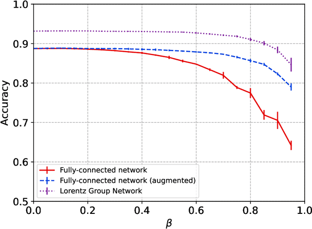 Figure 2 for Symmetry Group Equivariant Architectures for Physics