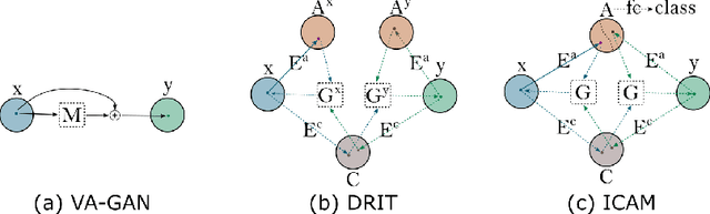 Figure 3 for ICAM: Interpretable Classification via Disentangled Representations and Feature Attribution Mapping