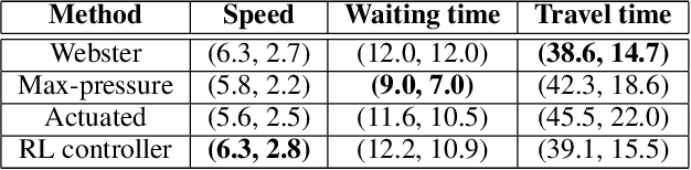 Figure 4 for A Methodology for the Development of RL-Based Adaptive Traffic Signal Controllers