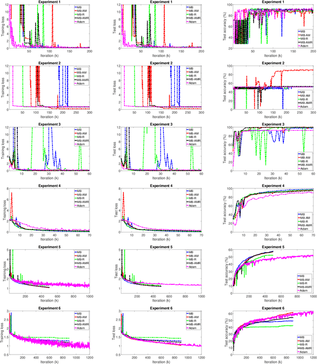 Figure 4 for An Adaptive Memory Multi-Batch L-BFGS Algorithm for Neural Network Training