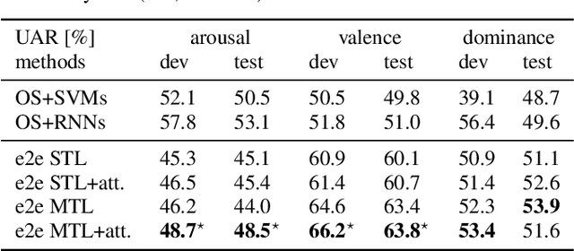 Figure 2 for Attention-Augmented End-to-End Multi-Task Learning for Emotion Prediction from Speech