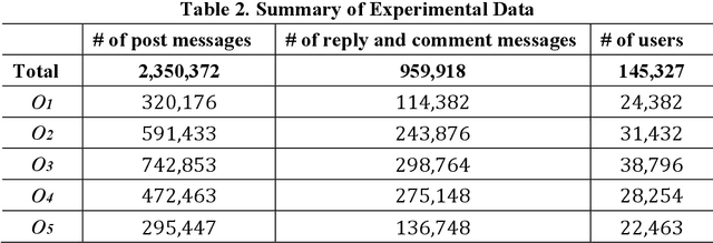 Figure 4 for Topic-Level Opinion Influence Model(TOIM): An Investigation Using Tencent Micro-Blogging