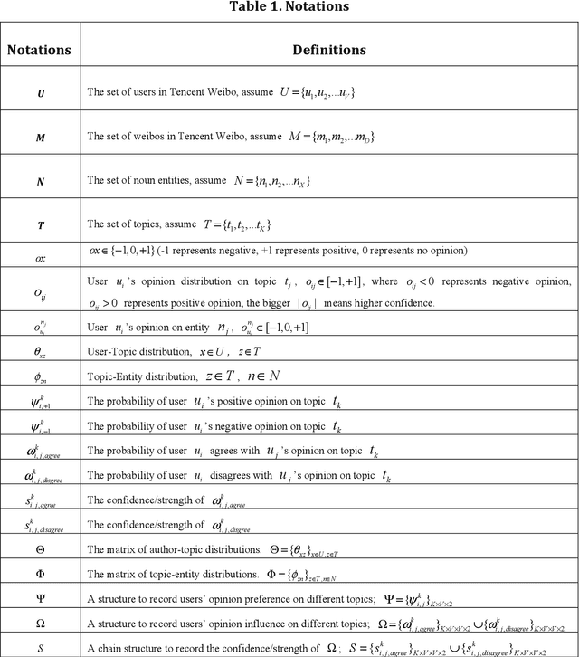 Figure 2 for Topic-Level Opinion Influence Model(TOIM): An Investigation Using Tencent Micro-Blogging