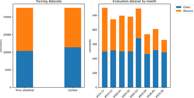 Figure 4 for No Time Like the Present: Effects of Language Change on Automated Comment Moderation
