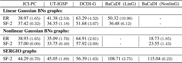 Figure 3 for BaCaDI: Bayesian Causal Discovery with Unknown Interventions