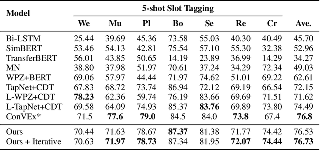 Figure 4 for Inverse is Better! Fast and Accurate Prompt for Few-shot Slot Tagging