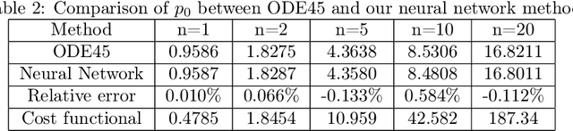 Figure 4 for Deep learning method for solving stochastic optimal control problem via stochastic maximum principle