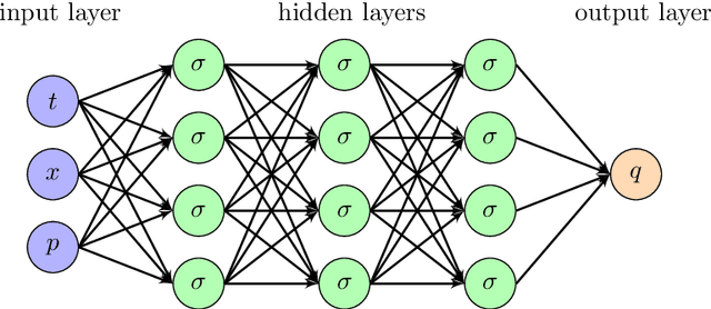 Figure 1 for Deep learning method for solving stochastic optimal control problem via stochastic maximum principle