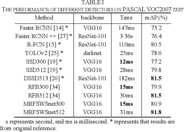 Figure 4 for Multiple receptive fields and small-object-focusing weakly-supervised segmentation network for fast object detection