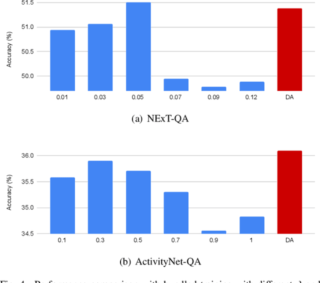 Figure 4 for Locate before Answering: Answer Guided Question Localization for Video Question Answering