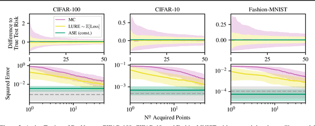 Figure 3 for Active Surrogate Estimators: An Active Learning Approach to Label-Efficient Model Evaluation