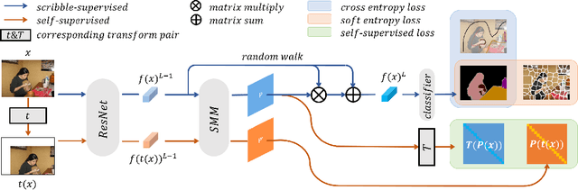 Figure 3 for Scribble-Supervised Semantic Segmentation by Uncertainty Reduction on Neural Representation and Self-Supervision on Neural Eigenspace