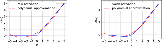 Figure 1 for Neural Spectrahedra and Semidefinite Lifts: Global Convex Optimization of Polynomial Activation Neural Networks in Fully Polynomial-Time