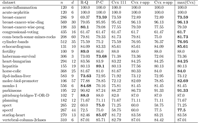 Figure 4 for Neural Spectrahedra and Semidefinite Lifts: Global Convex Optimization of Polynomial Activation Neural Networks in Fully Polynomial-Time