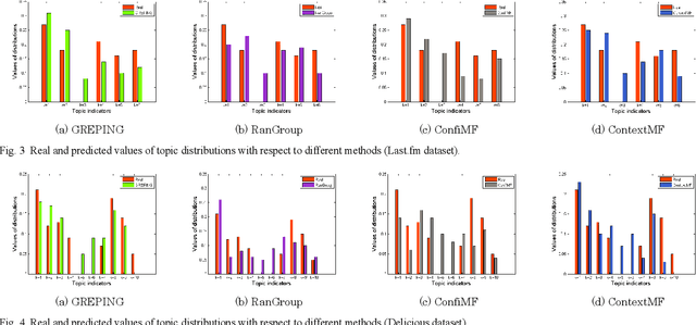 Figure 3 for Implicit Feedback-based Group Recommender System for Internet of Thing Applications