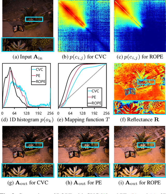 Figure 4 for Reflectance-Oriented Probabilistic Equalization for Image Enhancement