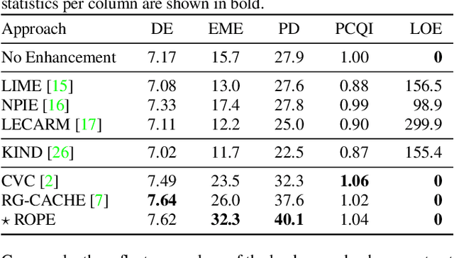 Figure 2 for Reflectance-Oriented Probabilistic Equalization for Image Enhancement