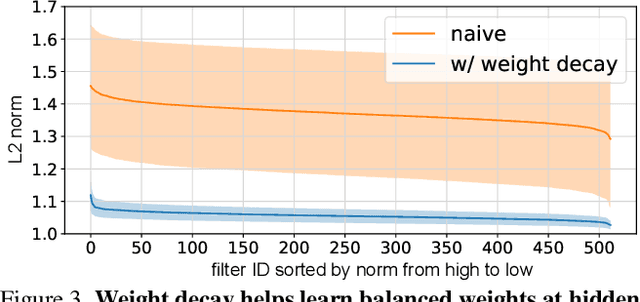 Figure 4 for Long-Tailed Recognition via Weight Balancing