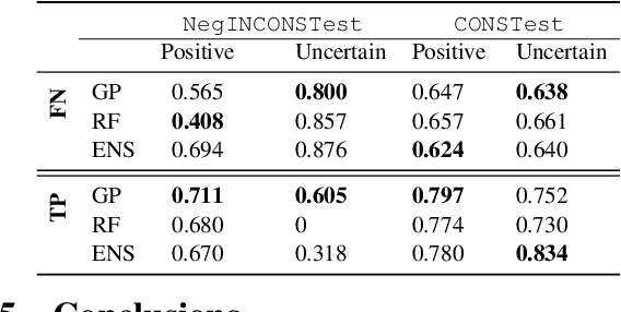 Figure 3 for Modeling Disagreement in Automatic Data Labelling for Semi-Supervised Learning in Clinical Natural Language Processing