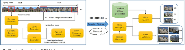 Figure 3 for Compact Descriptors for Video Analysis: the Emerging MPEG Standard