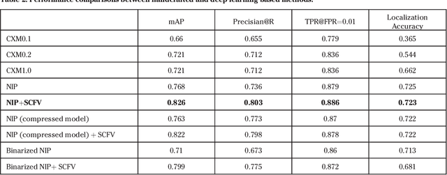 Figure 4 for Compact Descriptors for Video Analysis: the Emerging MPEG Standard