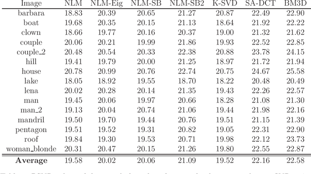 Figure 4 for An algorithm for improving Non-Local Means operators via low-rank approximation