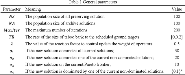 Figure 2 for An adaptive bi-objective optimization algorithm for the satellite image data downlink scheduling problem considering request split