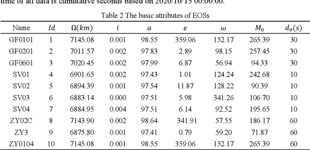 Figure 4 for An adaptive bi-objective optimization algorithm for the satellite image data downlink scheduling problem considering request split