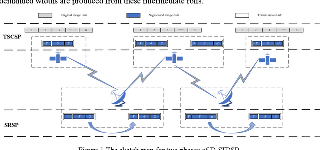 Figure 1 for An adaptive bi-objective optimization algorithm for the satellite image data downlink scheduling problem considering request split