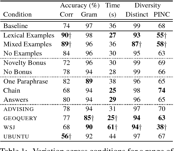 Figure 2 for Understanding Task Design Trade-offs in Crowdsourced Paraphrase Collection