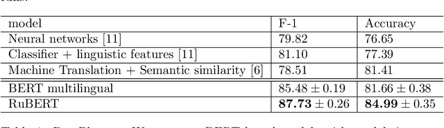 Figure 1 for Adaptation of Deep Bidirectional Multilingual Transformers for Russian Language