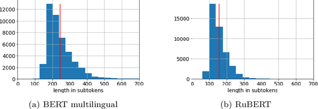Figure 2 for Adaptation of Deep Bidirectional Multilingual Transformers for Russian Language