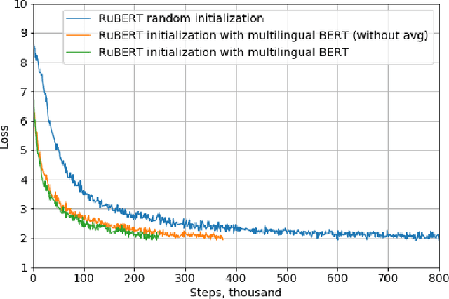 Figure 4 for Adaptation of Deep Bidirectional Multilingual Transformers for Russian Language