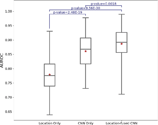 Figure 2 for Tumor-location-guided CNNs for Pediatric Low-grade Glioma Molecular Biomarker Classification Using MRI