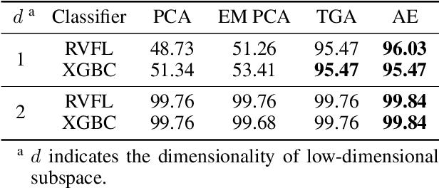 Figure 2 for Angular Embedding: A New Angular Robust Principal Component Analysis